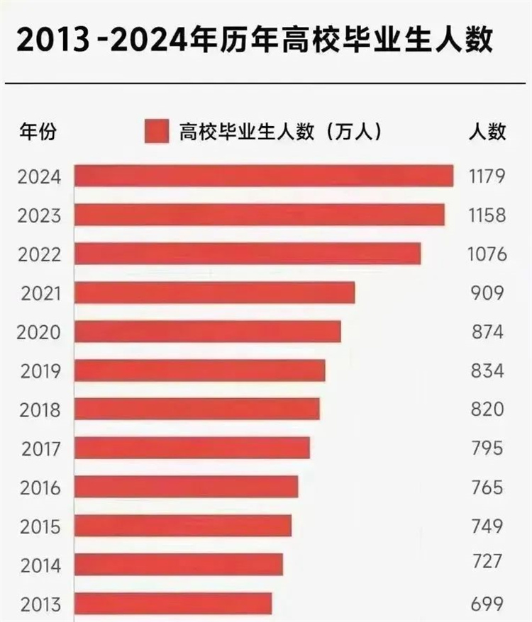 就業(yè)壓力大，大學生“回爐”職校學技能
